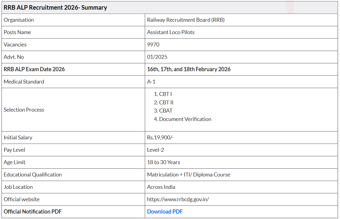 RRB ALP Zone Wise Vacancy List 2026