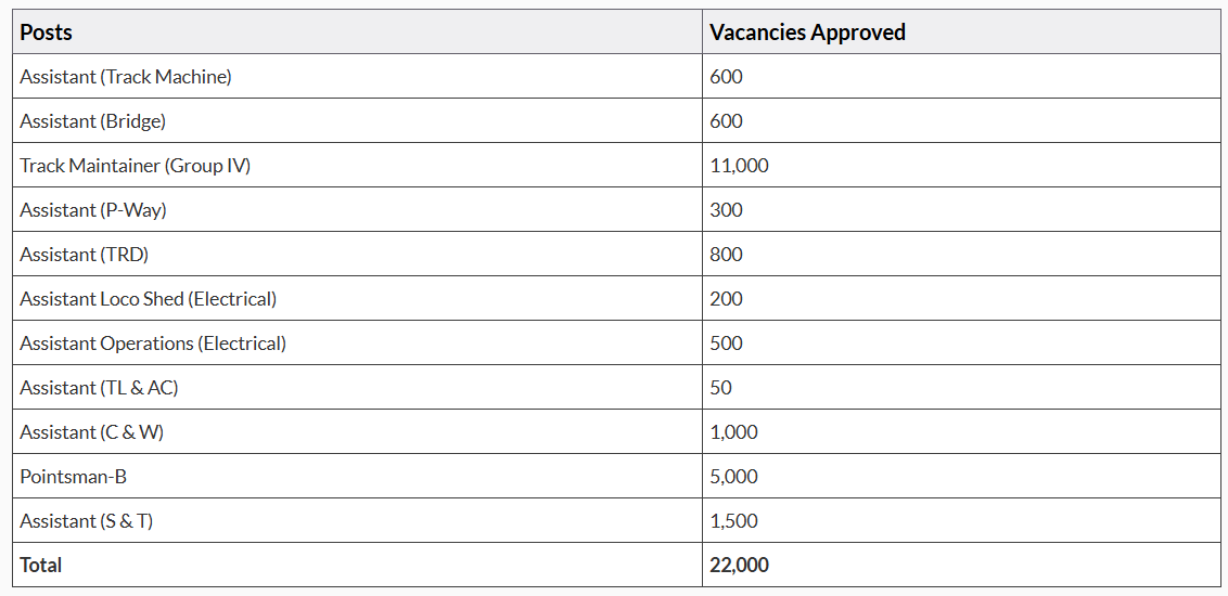 RRB Group D Vacancy List 2026 Post Wise
