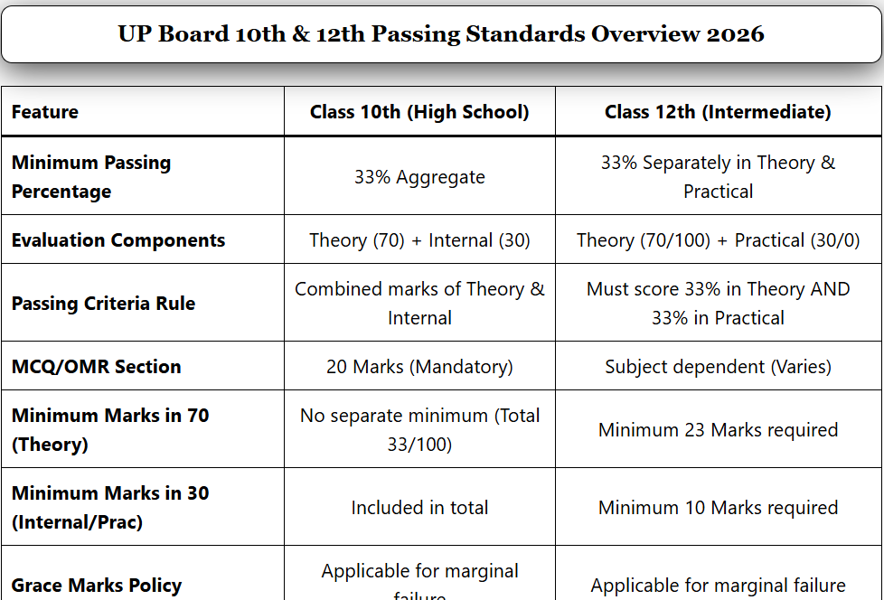 UP Board Passing marks criteria 2026 overview